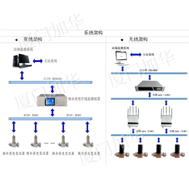 JHZX-1系列SF6電氣設備微水密度在線監測裝置